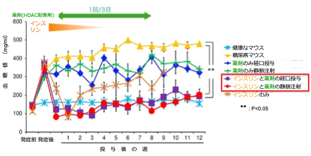 糖尿病にしたマウスに対して、9週間薬を投与し続けた結果